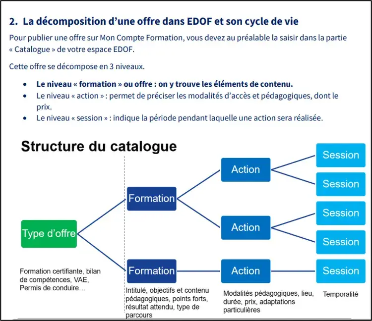 decomposition-offre-edof-cycle-vie-gestion-parcours-clients-edof-formités-accompagnement-organisme-formation-image-blog