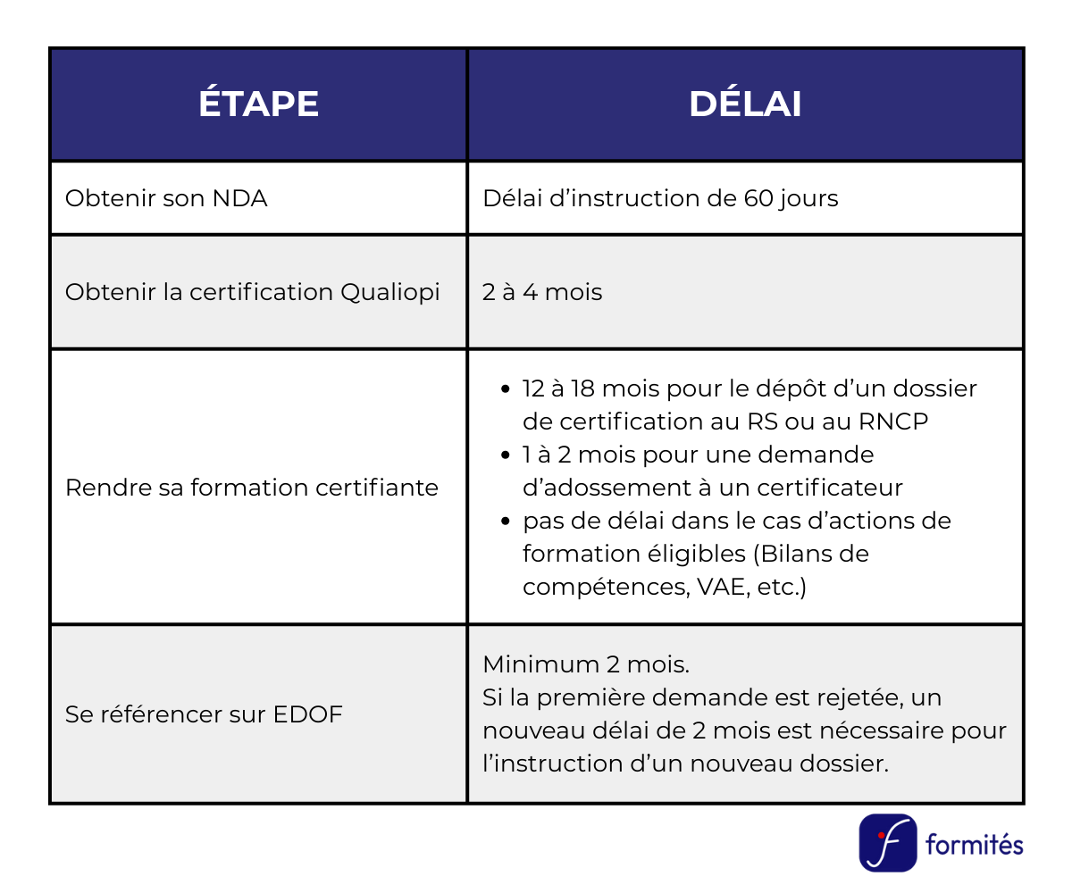 rendre-ses-formations-eligibles-cpf-etapes-et-delais Rendre ses formations éligibles au CPF : tableau récapitulatif des étapes et des délais